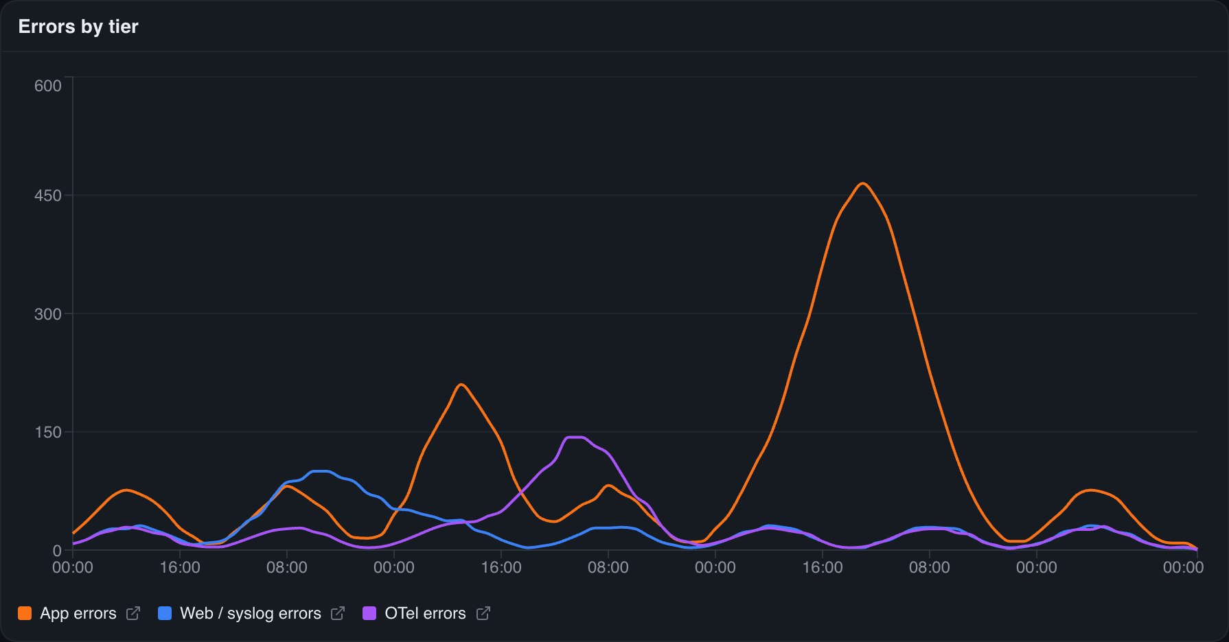 A time-series widget: error counts over time, one line per query series